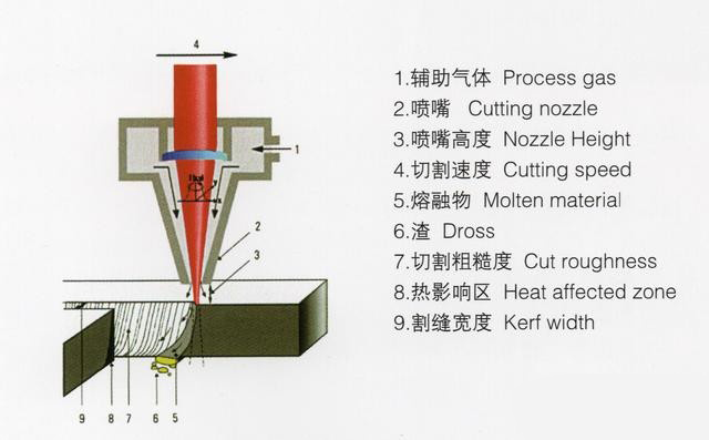 激光切割機切割原理、切割工藝（yì）、切割（gē）厚度等介（jiè）紹1